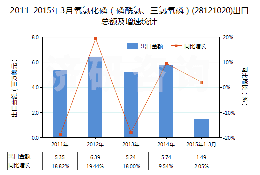 2011-2015年3月氧氯化磷（磷酰氯、三氯氧磷）(28121020)出口總額及增速統(tǒng)計(jì)